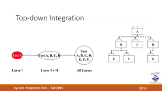 System Integration Test - Fall 2015
Top-down Integration
22/20
Test
A, B, C, D,
E, F, G
All LayersLayer I + II
Test A, B, C, D
Layer I
Test A
A
E F
B C D
G
 