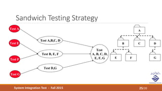 System Integration Test - Fall 2015
Sandwich Testing Strategy
25/20
Test
A, B, C, D,
E, F, G
Test B, E, F
Test D,G
Test A
Test E
Test F
Test G
Test A,B,C, D
A
E F
B C D
G
 
