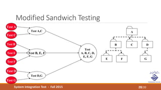 System Integration Test - Fall 2015
Modified Sandwich Testing
28/20
Test F
Test E
Test B
Test G
Test D
Test A
Test C
Test B, E, F
Test D,G
Test A,C
Test
A, B, C, D,
E, F, G
A
E F
B C D
G
 