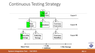 System Integration Test - Fall 2015
Continuous Testing Strategy
30/20
Spread
SheetView
BinaryFile
Storage
Data
Model
Layer I
Layer II
Layer III
A
E F
Currency
DataBase
G
Currency
Converter
DB
Calculator
C
XMLFile
Storage
Sheet View
+ Cells
+ Addition
+ File Storage
 