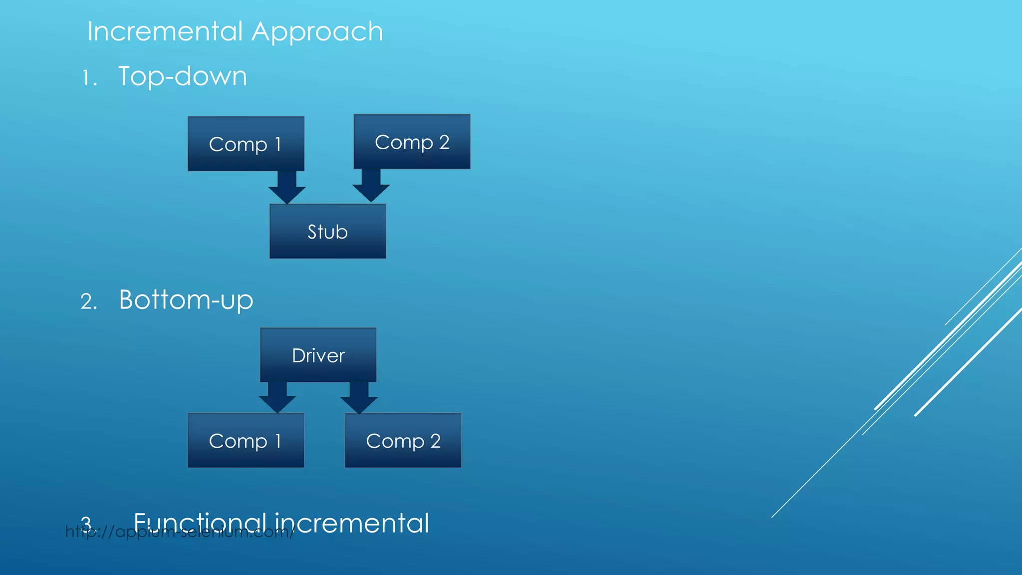 Incremental Approach
1. Top-down
2. Bottom-up
3. Functional incremental
Driver
Comp 2Comp 1
Comp 1
Stub
Comp 2
http://appium-selenium.com/