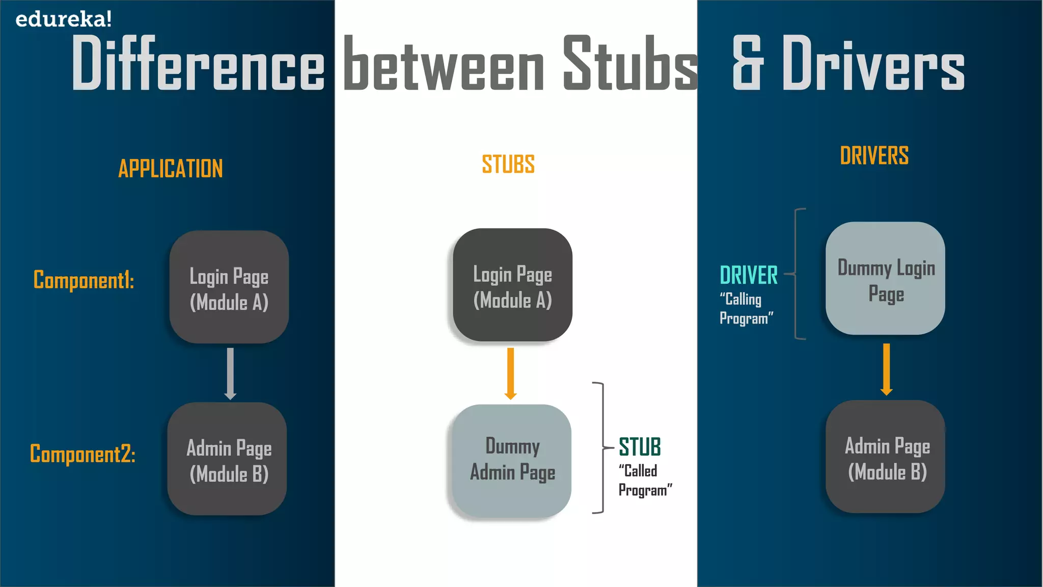 Difference between Stubs & Drivers
APPLICATION
Component1:
Component2:
STUBS DRIVERS
Login Page
(Module A)
Admin Page
(Module B)
Dummy
Admin Page
STUB
“Called
Program”
Login Page
(Module A)
Admin Page
(Module B)
Dummy Login
Page
DRIVER
“Calling
Program”
 