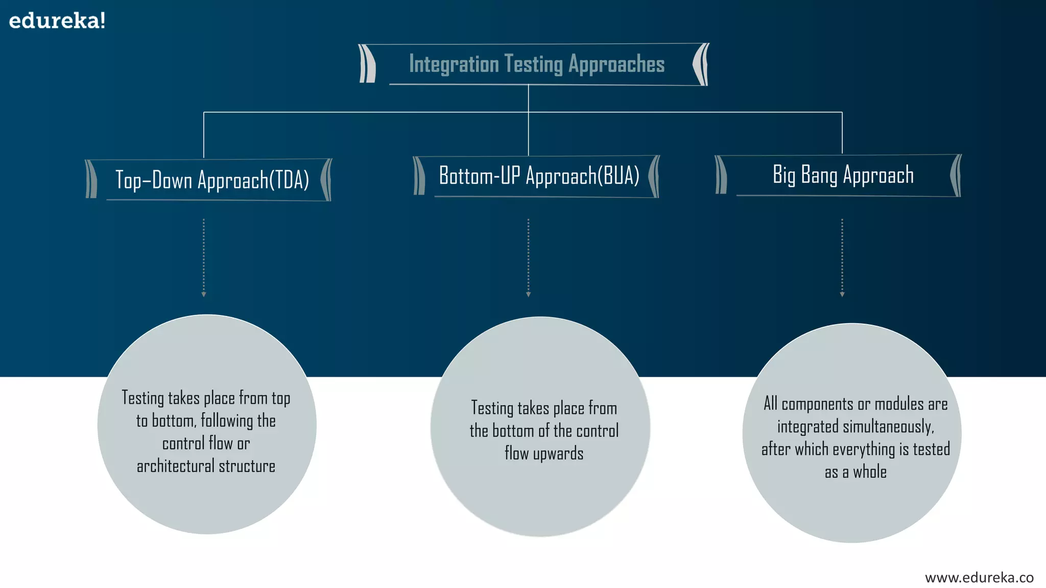 www.edureka.co
Testing takes place from top
to bottom, following the
control flow or
architectural structure
Testing takes place from
the bottom of the control
flow upwards
All components or modules are
integrated simultaneously,
after which everything is tested
as a whole
Top–Down Approach(TDA) Bottom-UP Approach(BUA) Big Bang Approach
Integration Testing Approaches
 