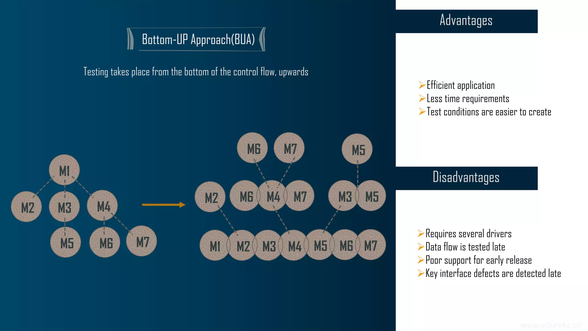 www.edureka.co
Bottom-UP Approach(BUA)
M2
M1 M2 M3 M4 M5 M6 M7
M1
M2 M3
M5
M4
M6 M7
Advantages
Disadvantages
➢Efficient application
➢Less time requirements
➢Test conditions are easier to create
➢Requires several drivers
➢Data flow is tested late
➢Poor support for early release
➢Key interface defects are detected late
Testing takes place from the bottom of the control flow, upwards
M6 M4 M7
M6 M7
M3 M5
M5
 
