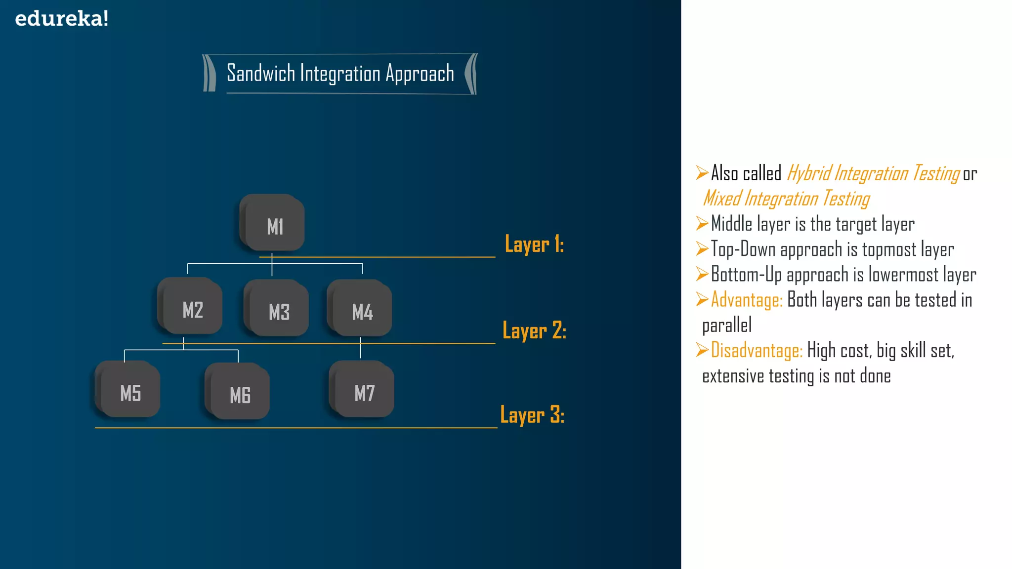 Sandwich Integration Approach
M1M1
M1M2 M1M3 M1M4
M1M5 M1M6 M1M7
Layer 1:
Layer 2:
Layer 3:
➢Also called Hybrid Integration Testing or
Mixed Integration Testing
➢Middle layer is the target layer
➢Top-Down approach is topmost layer
➢Bottom-Up approach is lowermost layer
➢Advantage: Both layers can be tested in
parallel
➢Disadvantage: High cost, big skill set,
extensive testing is not done
 