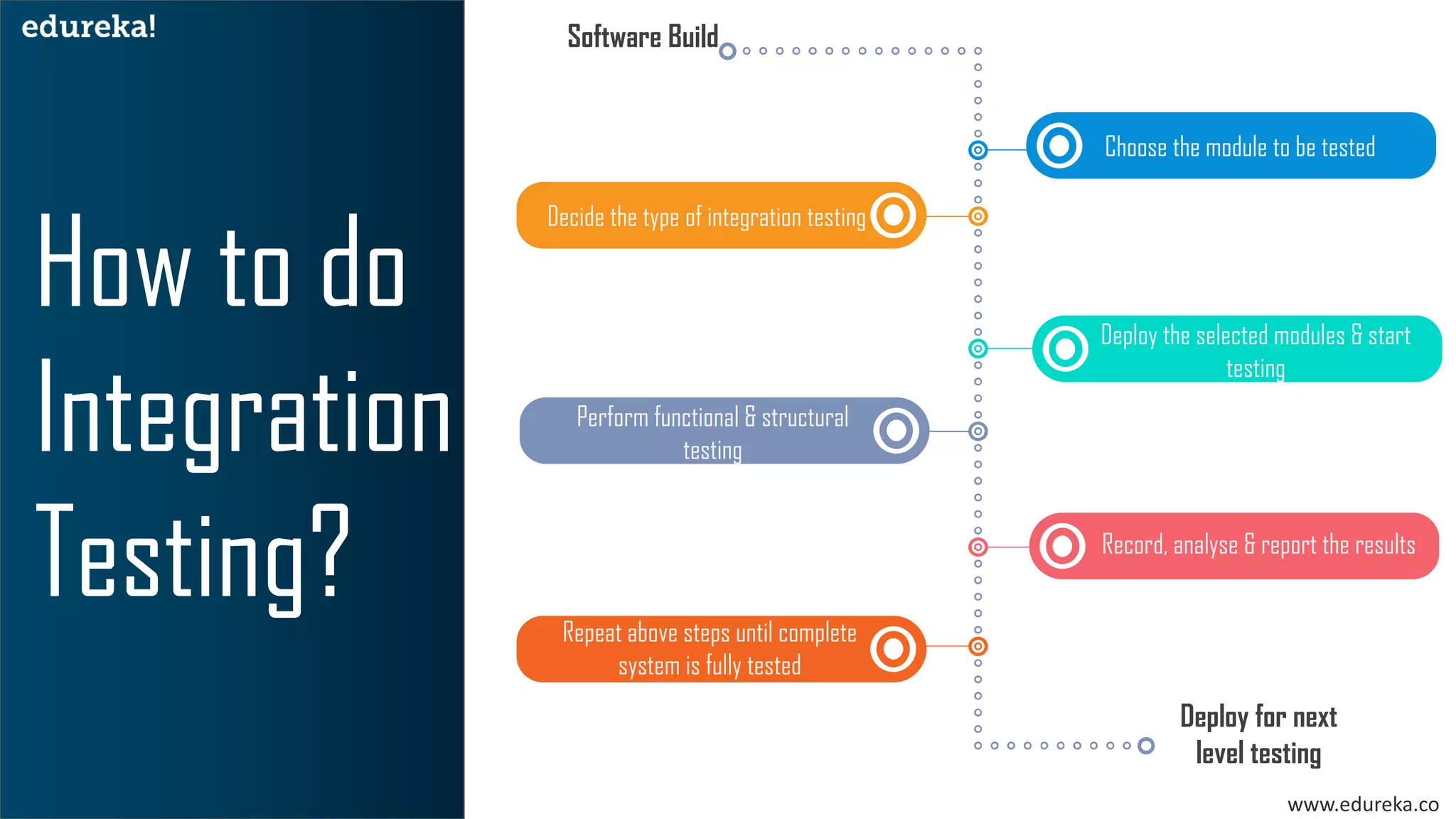 www.edureka.co
Choose the module to be tested
Decide the type of integration testing
Deploy the selected modules & start
testing
Perform functional & structural
testing
Record, analyse & report the results
Repeat above steps until complete
system is fully tested
Software Build
Deploy for next
level testing
 