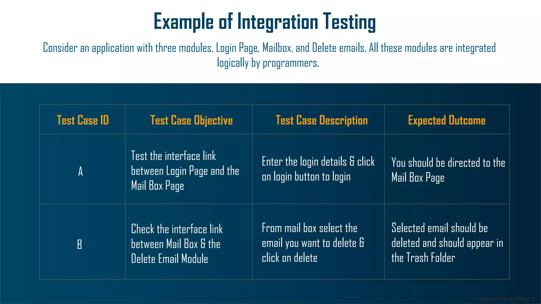 www.edureka.co
Example of Integration Testing
Consider an application with three modules, Login Page, Mailbox, and Delete emails. All these modules are integrated
logically by programmers.
Test the interface link
between Login Page and the
Mail Box Page
Check the interface link
between Mail Box & the
Delete Email Module
Enter the login details & click
on login button to login
From mail box select the
email you want to delete &
click on delete
You should be directed to the
Mail Box Page
Selected email should be
deleted and should appear in
the Trash Folder
Test Case ID Test Case Objective Test Case Description Expected Outcome
A
B
 