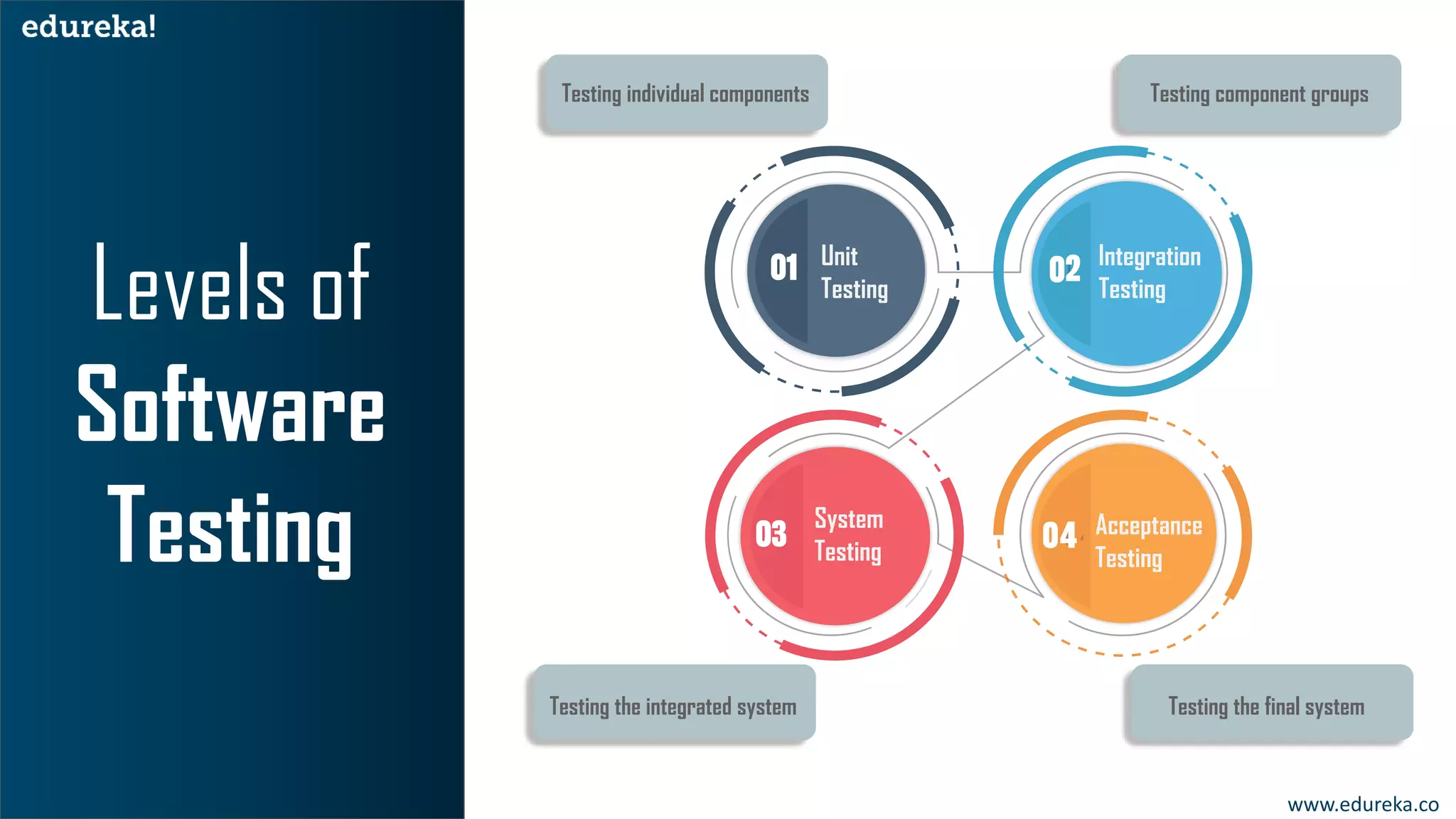 Levels of
Software
Testing
www.edureka.co
Unit
Testing
Integration
Testing
System
Testing
Acceptance
Testing
Testing individual components Testing component groups
Testing the integrated system Testing the final system
 