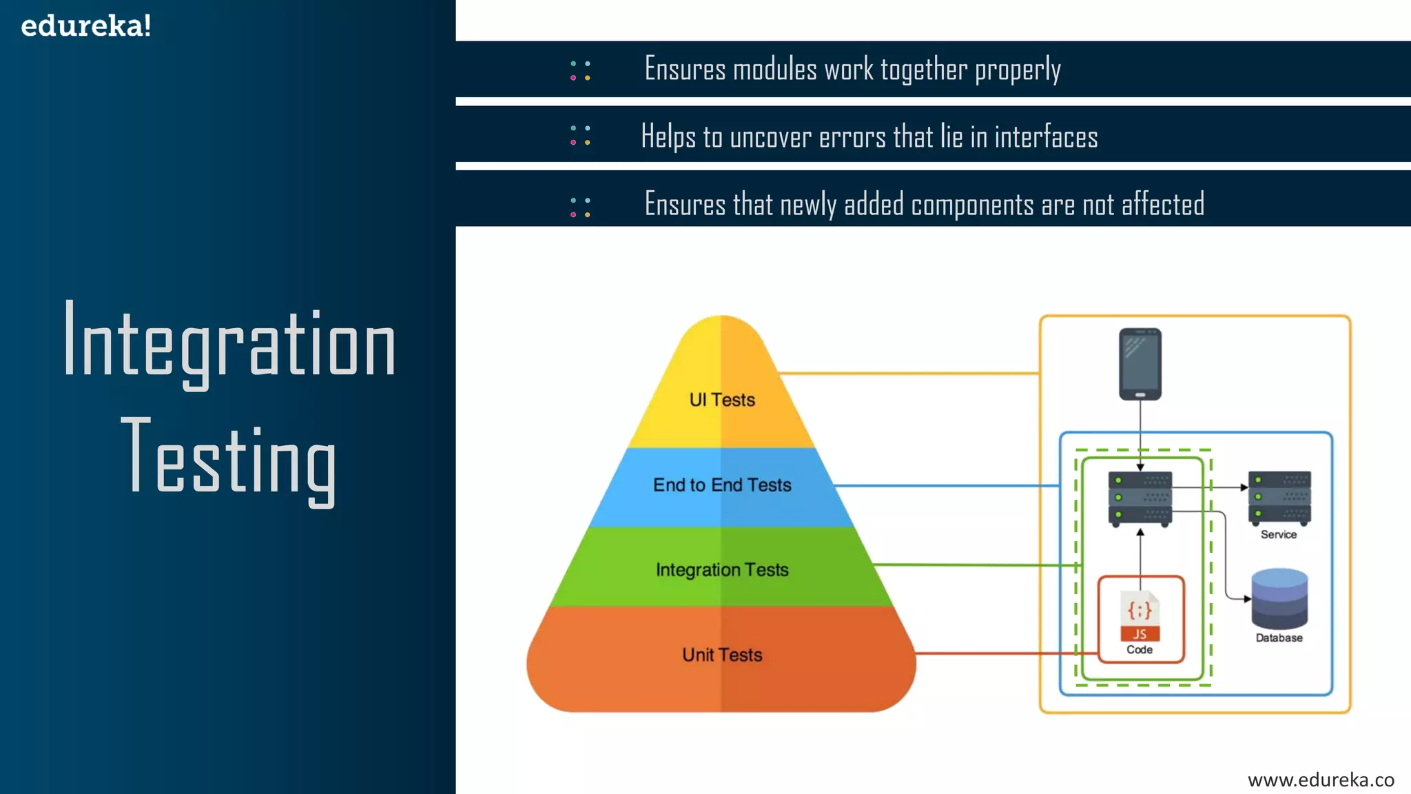 www.edureka.co
Ensures modules work together properly
Integration
Testing
Helps to uncover errors that lie in interfaces
Ensures that newly added components are not affected
 