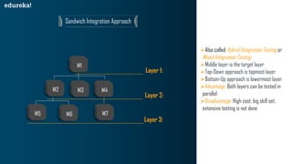 Sandwich Integration Approach
M1M1
M1M2 M1M3 M1M4
M1M5 M1M6 M1M7
Layer 1:
Layer 2:
Layer 3:
➢Also called Hybrid Integration Testing or
Mixed Integration Testing
➢Middle layer is the target layer
➢Top-Down approach is topmost layer
➢Bottom-Up approach is lowermost layer
➢Advantage: Both layers can be tested in
parallel
➢Disadvantage: High cost, big skill set,
extensive testing is not done
 