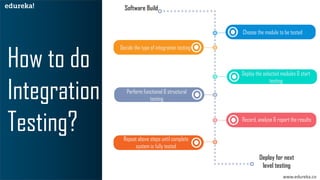 www.edureka.co
Choose the module to be tested
Decide the type of integration testing
Deploy the selected modules & start
testing
Perform functional & structural
testing
Record, analyse & report the results
Repeat above steps until complete
system is fully tested
Software Build
Deploy for next
level testing
 