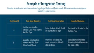 www.edureka.co
Example of Integration Testing
Consider an application with three modules, Login Page, Mailbox, and Delete emails. All these modules are integrated
logically by programmers.
Test the interface link
between Login Page and the
Mail Box Page
Check the interface link
between Mail Box & the
Delete Email Module
Enter the login details & click
on login button to login
From mail box select the
email you want to delete &
click on delete
You should be directed to the
Mail Box Page
Selected email should be
deleted and should appear in
the Trash Folder
Test Case ID Test Case Objective Test Case Description Expected Outcome
A
B
 