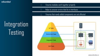 www.edureka.co
Ensures modules work together properly
Integration
Testing
Helps to uncover errors that lie in interfaces
Ensures that newly added components are not affected
 