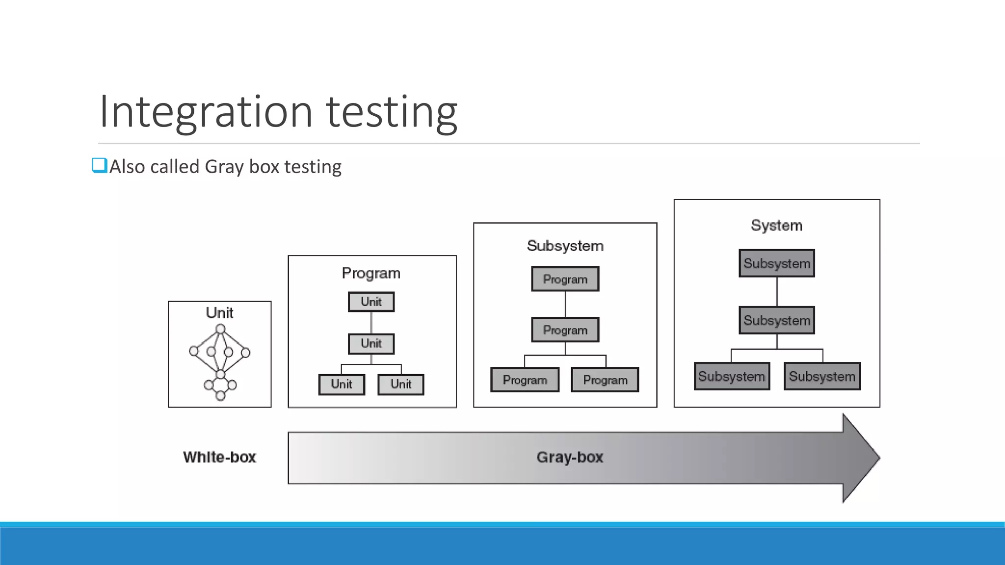 Integration testing
Also called Gray box testing
 