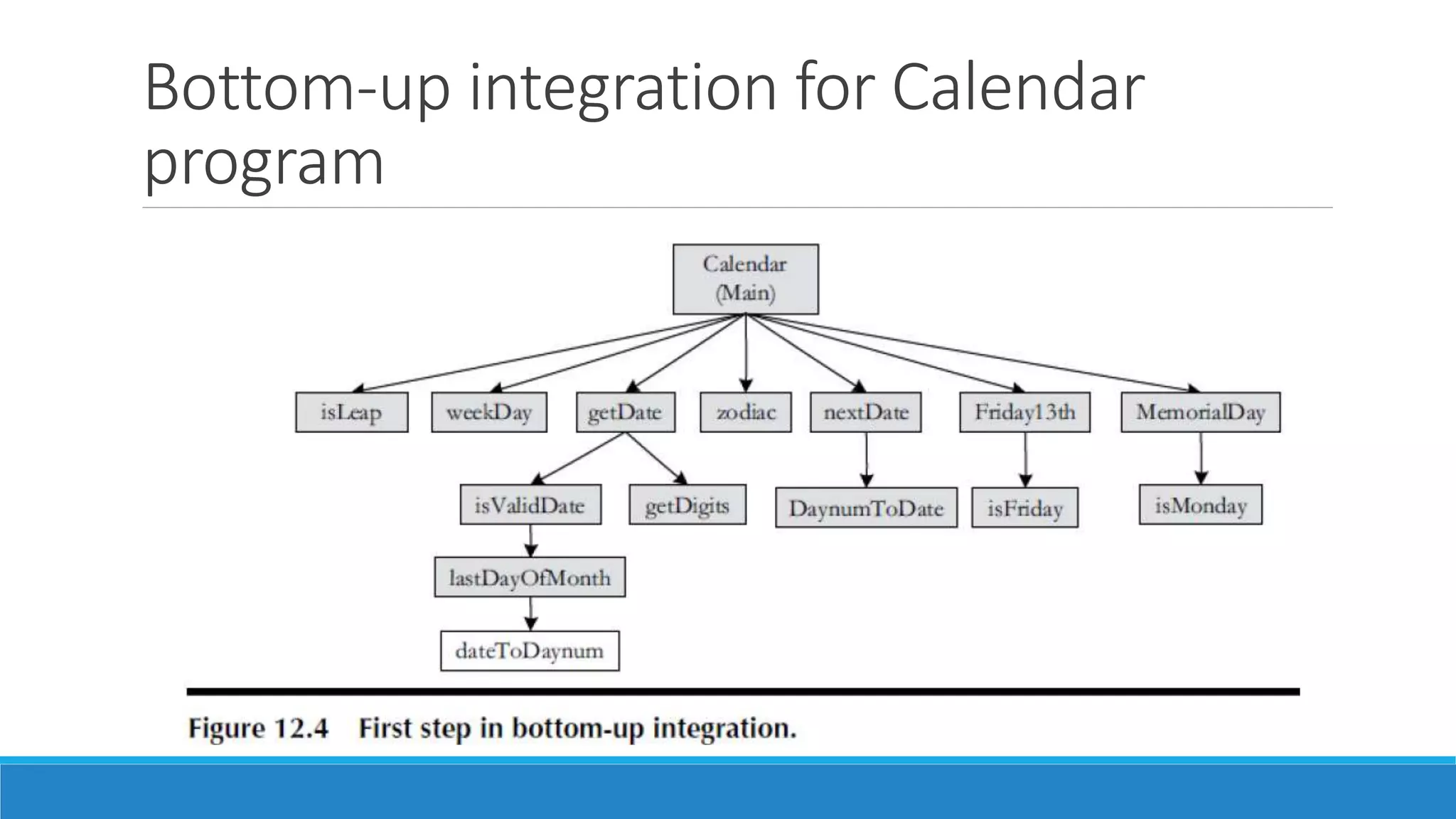 Bottom-up integration for Calendar
program
 