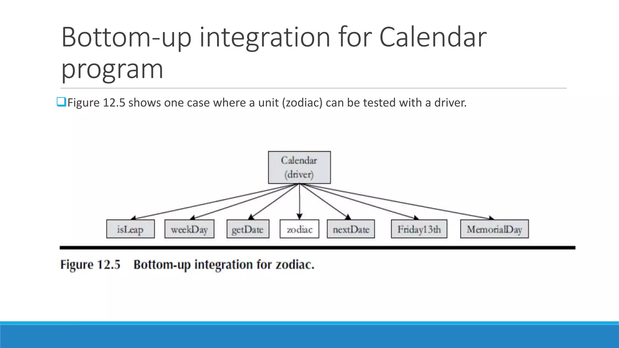 Bottom-up integration for Calendar
program
Figure 12.5 shows one case where a unit (zodiac) can be tested with a driver.
 
