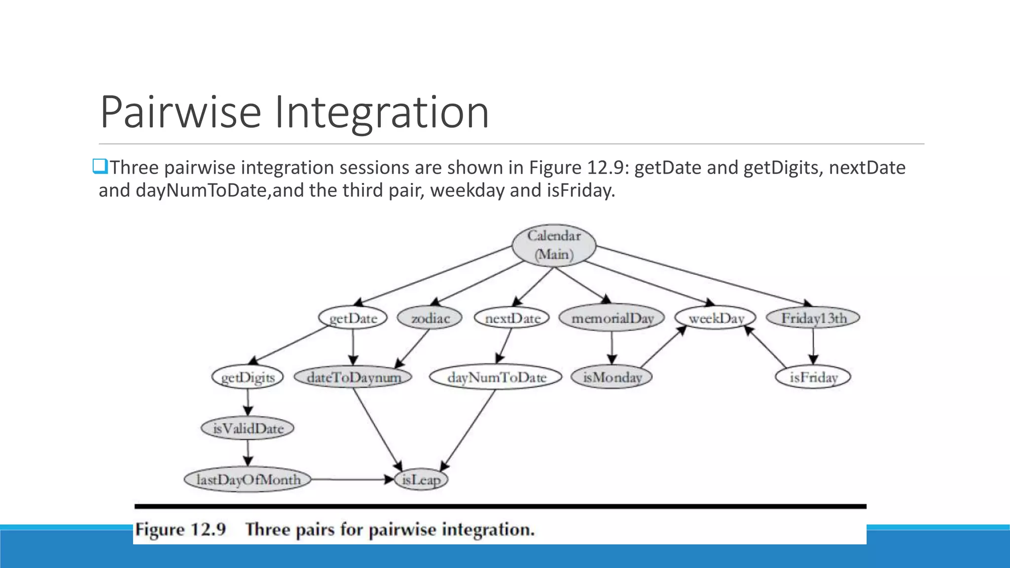 Pairwise Integration
Three pairwise integration sessions are shown in Figure 12.9: getDate and getDigits, nextDate
and dayNumToDate,and the third pair, weekday and isFriday.
 
