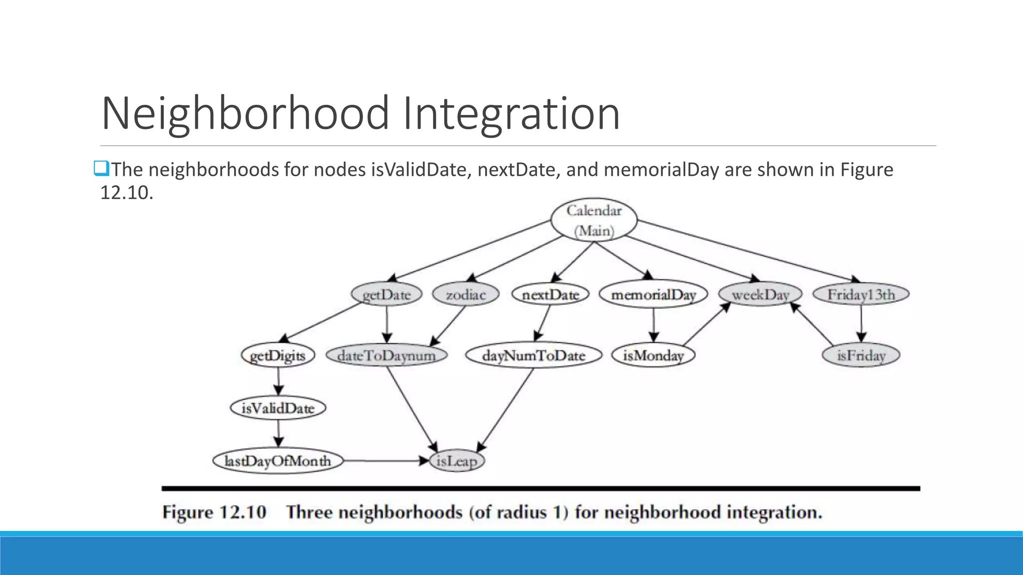 Neighborhood Integration
The neighborhoods for nodes isValidDate, nextDate, and memorialDay are shown in Figure
12.10.
 
