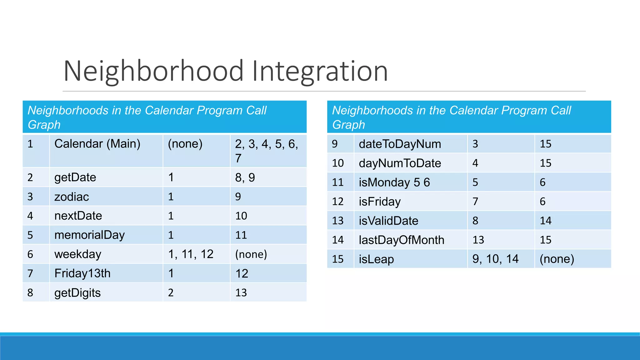 Neighborhood Integration
Neighborhoods in the Calendar Program Call
Graph
1 Calendar (Main) (none) 2, 3, 4, 5, 6,
7
2 getDate 1 8, 9
3 zodiac 1 9
4 nextDate 1 10
5 memorialDay 1 11
6 weekday 1, 11, 12 (none)
7 Friday13th 1 12
8 getDigits 2 13
Neighborhoods in the Calendar Program Call
Graph
9 dateToDayNum 3 15
10 dayNumToDate 4 15
11 isMonday 5 6 5 6
12 isFriday 7 6
13 isValidDate 8 14
14 lastDayOfMonth 13 15
15 isLeap 9, 10, 14 (none)
 