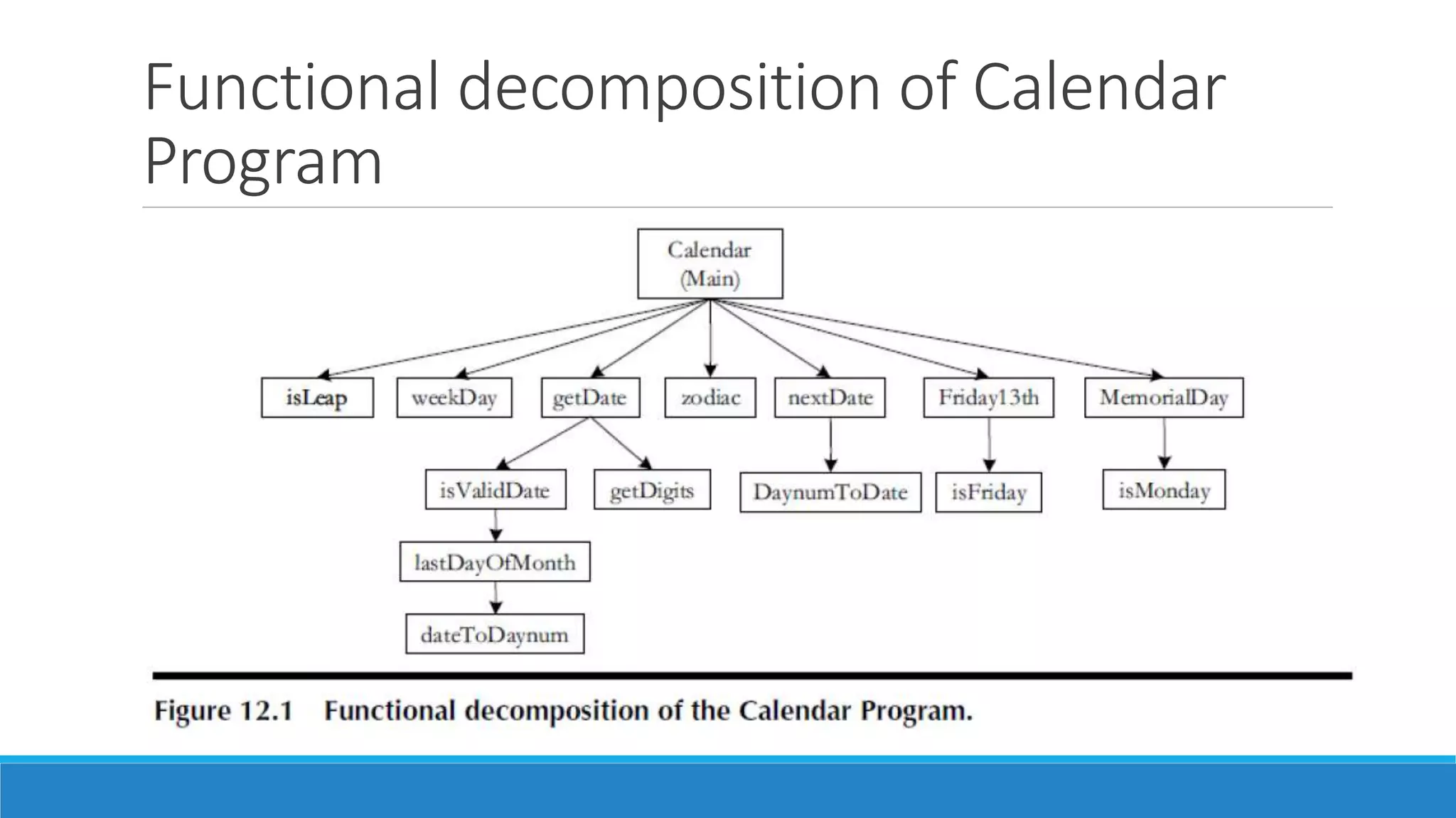 Functional decomposition of Calendar
Program
 