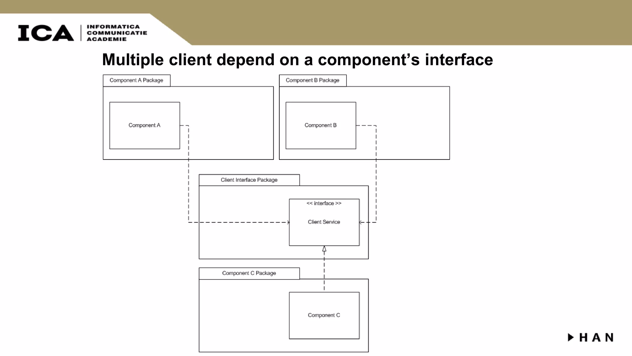 Multiple client depend on a component’s interface 