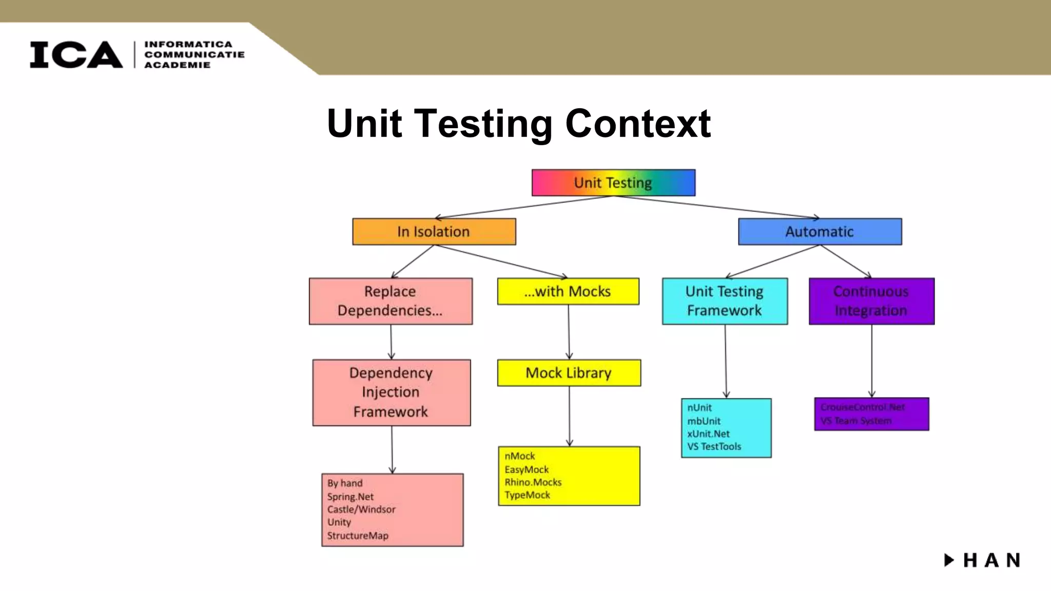 Unit Testing Context 