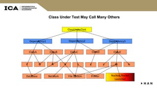 Class Under Test May Call Many Others
ClassUnderTest
ClassA
Dependency3Dependency1 Dependency2
ClassB ClassC ClassD ClassE
F G H I J K L M N
Database Network File System Printer Nuclear Rocket
Launcher
 