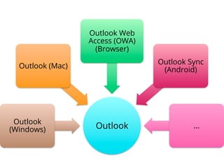 Outlook
Outlook
(Windows)
Outlook (Mac)
Outlook Web
Access (OWA)
(Browser)
Outlook Sync
(Android)
…
 
