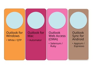 Outlook for
Windows
•  White / QTP
Outlook for
Mac
•  Automator
Outlook
Web Access
(OWA)
•  Selenium /
Ruby
Outlook
Sync for
Android
•  Appium /
Espresso
 