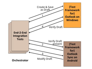 End-­‐2-­‐End	
  
Integra-on	
  
Tests
(Test	
  
Framework	
  
for)	
  
Outlook	
  on	
  
Windows
	
  
(Test	
  
Framework	
  
for)	
  
Outlook	
  
Sync	
  on	
  
Android
	
  
Create & Save
as Draft
1
Verify Draft4
Verify Draft
present2
Modify Draft
3
Orchestrator
 