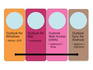 Outlook for
Windows
•  White / QTP
Outlook for
Mac
•  Automator
Outlook
Web Access
(OWA)
•  Selenium /
Ruby
Outlook
Sync for
Android
•  Appium /
Espresso
 