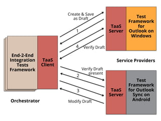 End-2-End
Integration
Tests
Framework
TaaS
Client
Test
Framework
for
Outlook on
Windows
 
TaaS
Server
Test
Framework
for Outlook
Sync on
Android
 
TaaS
Server
Create & Save
as Draft
1
Verify Draft4
Verify Draft
present
2
Modify Draft
3
Orchestrator
Service Providers
 