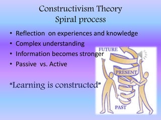 Constructivism Theory
Spiral process
• Reflection on experiences and knowledge
• Complex understanding
• Information becomes stronger
• Passive vs. Active
 