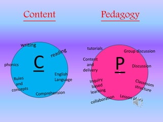 Content Pedagogy
English
Language
writing
phonics
C
P
Group discussion
tutorials
Content
and
delivery
DiscussionC
 