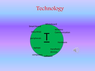 Technology
Tperipherals
laptops
computers
software
Hardware
Whiteboard
Smart board
Wireless
Communication
Handheld
devices
IPAD/IPOD
 