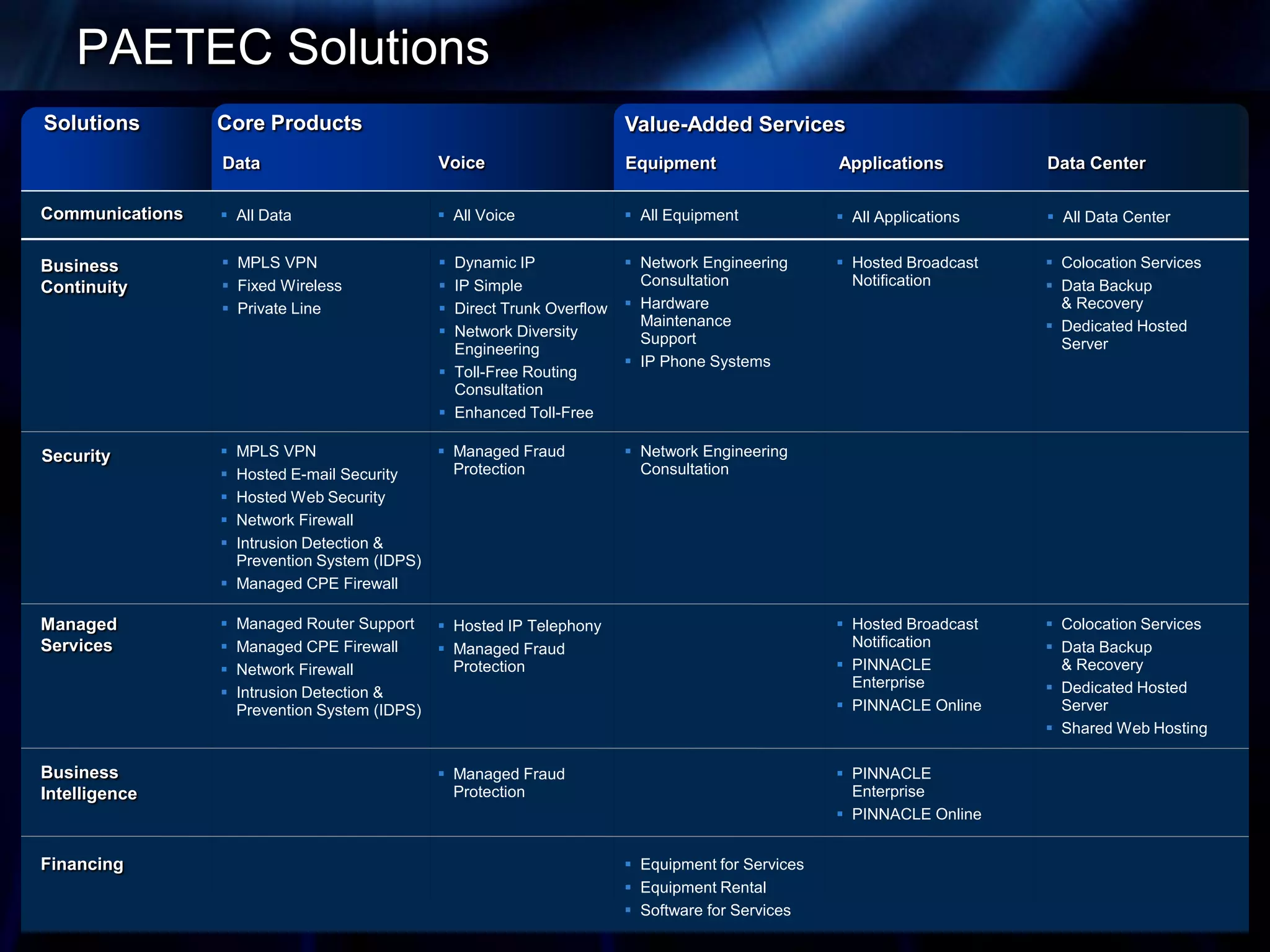 PAETEC Solutions
Solutions        Core Products                                            Value-Added Services
                 Data                           Voice                     Equipment                  Applications         Data Center

Communications    All Data                      All Voice                All Equipment             All Applications    All Data Center


Business          MPLS VPN                      Dynamic IP               Network Engineering       Hosted Broadcast    Colocation Services
Continuity        Fixed Wireless                IP Simple                 Consultation               Notification        Data Backup
                  Private Line                  Direct Trunk Overflow    Hardware                                        & Recovery
                                                                            Maintenance                                    Dedicated Hosted
                                                 Network Diversity         Support
                                                  Engineering                                                               Server
                                                                           IP Phone Systems
                                                 Toll-Free Routing
                                                  Consultation
                                                 Enhanced Toll-Free

Security          MPLS VPN                      Managed Fraud            Network Engineering
                  Hosted E-mail Security         Protection                Consultation
                  Hosted Web Security
                  Network Firewall
                  Intrusion Detection &
                   Prevention System (IDPS)
                  Managed CPE Firewall

Managed             Managed Router Support      Hosted IP Telephony                                 Hosted Broadcast    Colocation Services
Services            Managed CPE Firewall        Managed Fraud                                        Notification        Data Backup
                    Network Firewall             Protection                                          PINNACLE             & Recovery
                                                                                                       Enterprise          Dedicated Hosted
                    Intrusion Detection &
                     Prevention System (IDPS)                                                         PINNACLE Online      Server
                                                                                                                           Shared Web Hosting

Business                                         Managed Fraud                                       PINNACLE
Intelligence                                      Protection                                           Enterprise
                                                                                                      PINNACLE Online


Financing                                                                  Equipment for Services
                                                                           Equipment Rental
                                                                           Software for Services
 