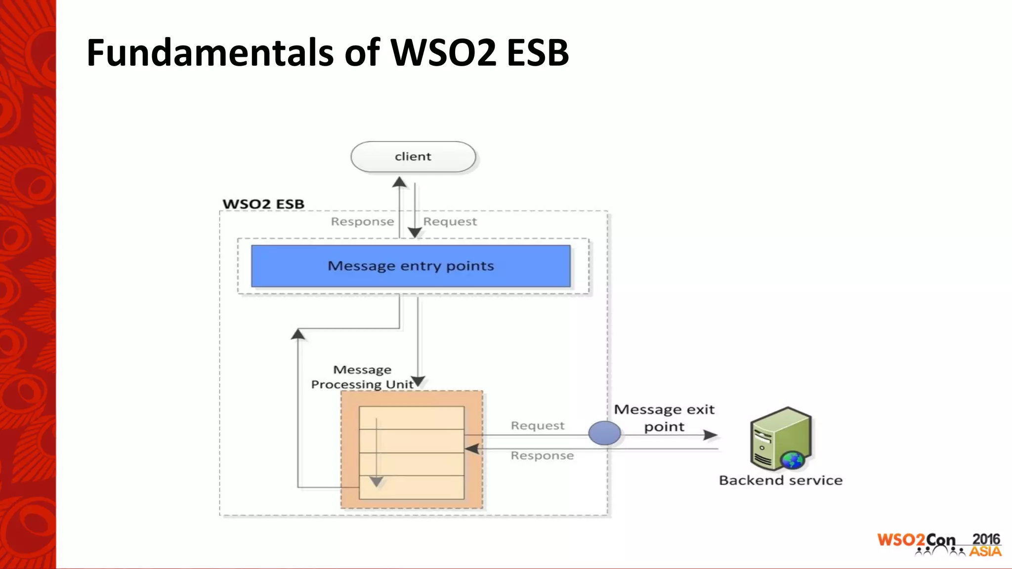 Fundamentals	of	WSO2	ESB	
 