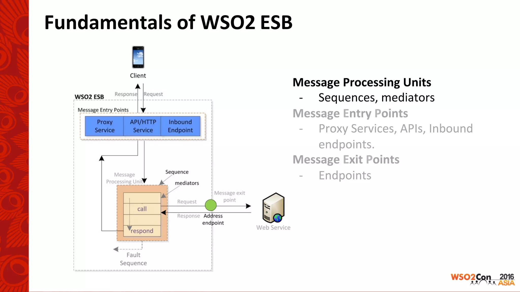 Message	Processing	Units	
-  Sequences,	mediators	
Message	Entry	Points	
-  Proxy	Services,	APIs,	Inbound	
endpoints.	
Message	Exit	Points	
-  Endpoints	
Fundamentals	of	WSO2	ESB	
 