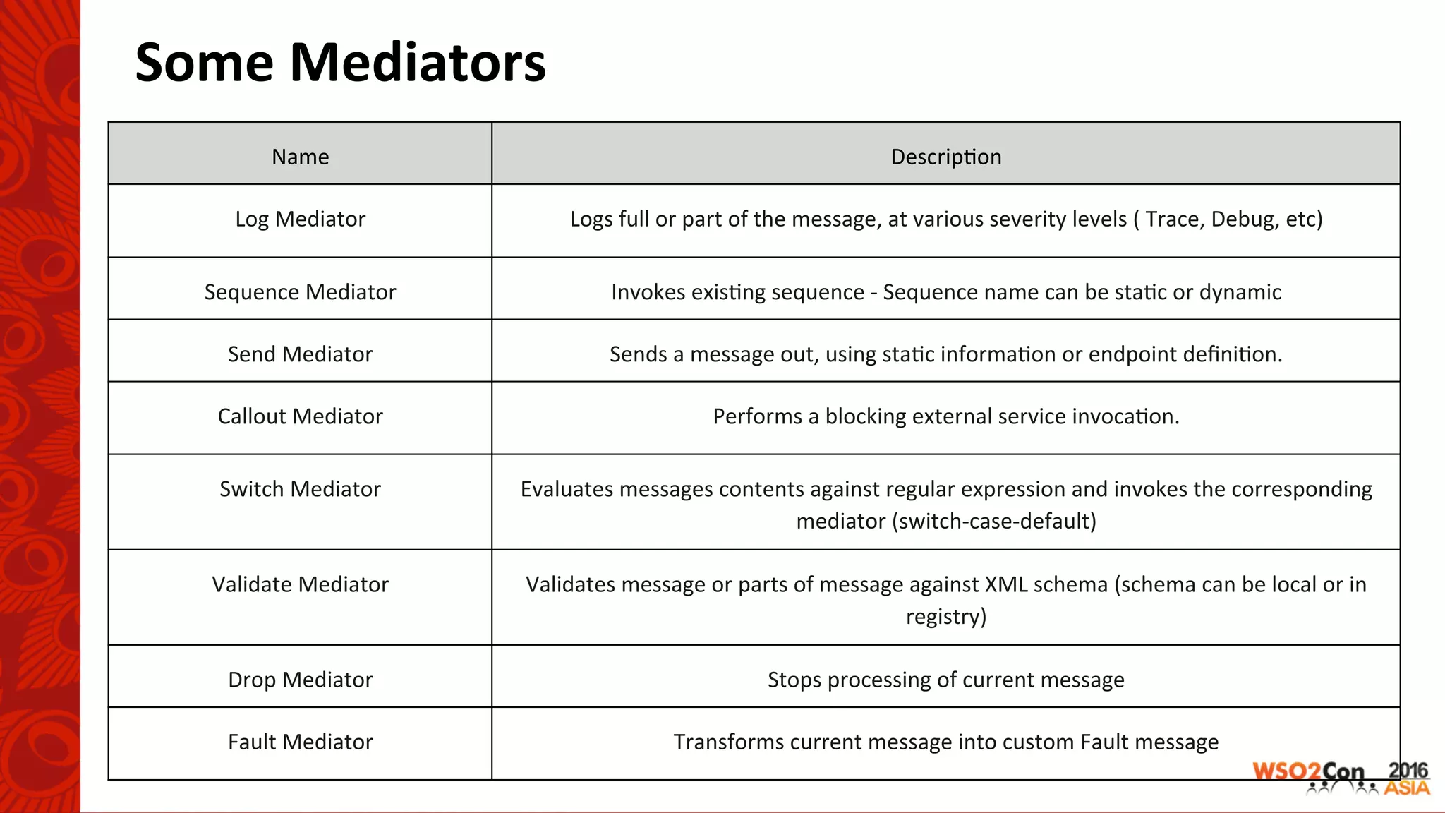Some	Mediators	
Name	 Descrip-on	
Log	Mediator	 Logs	full	or	part	of	the	message,	at	various	severity	levels	(	Trace,	Debug,	etc)	
Sequence	Mediator	 Invokes	exis-ng	sequence	-	Sequence	name	can	be	sta-c	or	dynamic	
Send	Mediator	 Sends	a	message	out,	using	sta-c	informa-on	or	endpoint	deﬁni-on.	
Callout	Mediator	 Performs	a	blocking	external	service	invoca-on.	
Switch	Mediator	 Evaluates	messages	contents	against	regular	expression	and	invokes	the	corresponding	
mediator	(switch-case-default)	
Validate	Mediator	 Validates	message	or	parts	of	message	against	XML	schema	(schema	can	be	local	or	in	
registry)	
Drop	Mediator	 Stops	processing	of	current	message	
Fault	Mediator	 Transforms	current	message	into	custom	Fault	message	
 