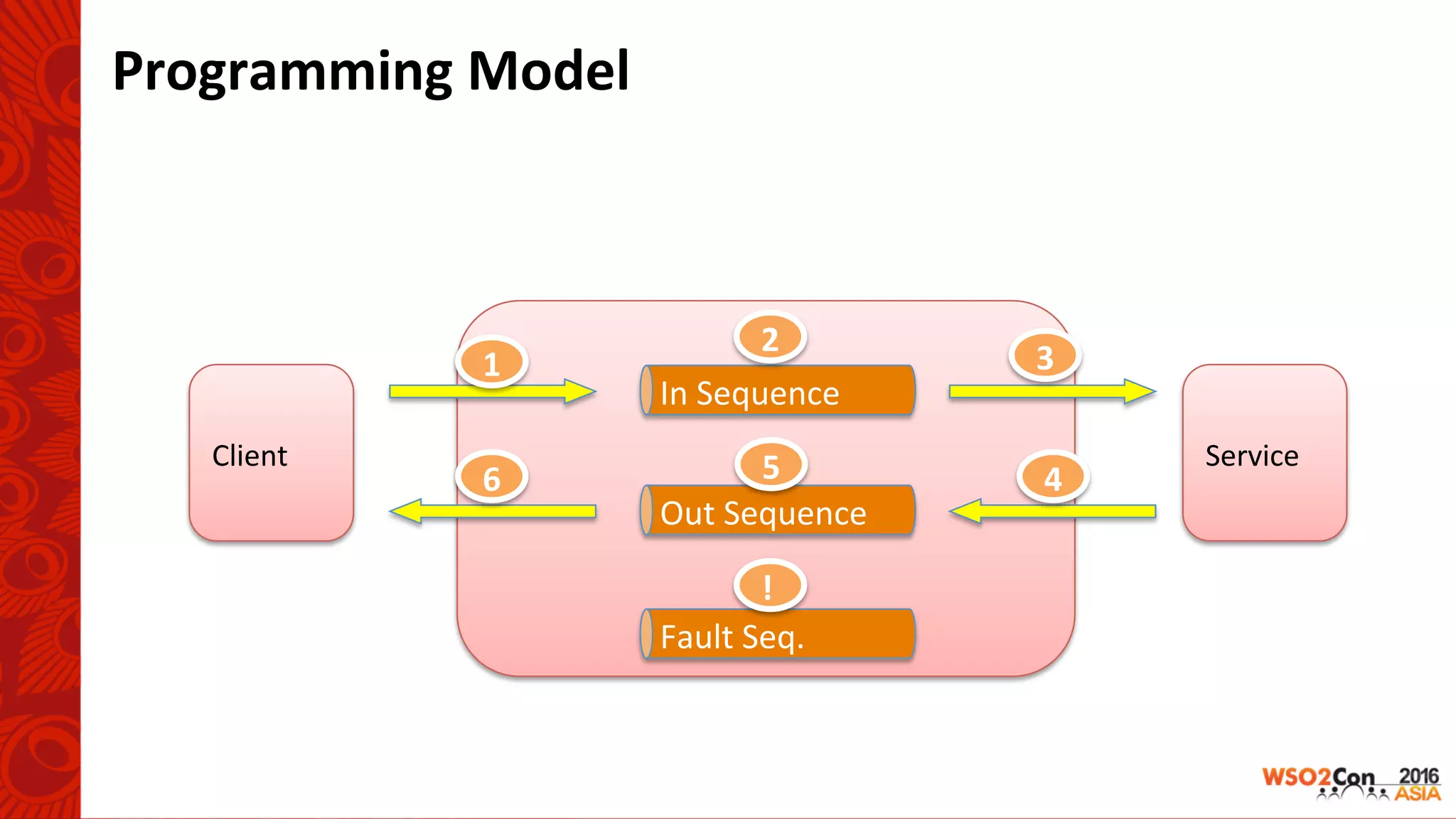 Programming	Model	
Client	 Service	
In	Sequence	
Out	Sequence	
Fault	Seq.	
1	
2	
3	
6	 5	 4	
!	
 