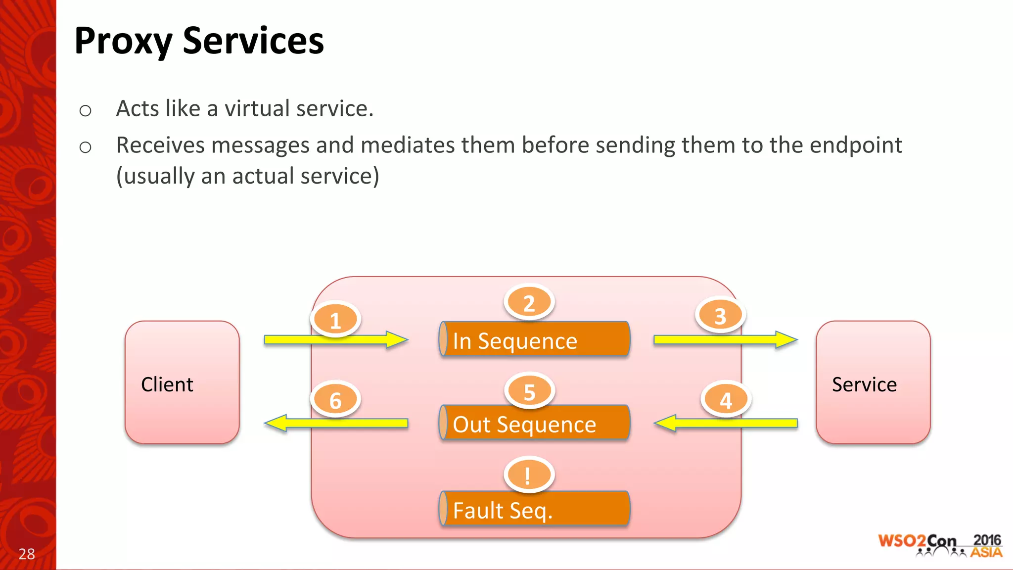 Proxy	Services	
o  Acts	like	a	virtual	service.		
o  Receives	messages	and	mediates	them	before	sending	them	to	the	endpoint	
(usually	an	actual	service)	
28	
Client	 Service	
In	Sequence	
Out	Sequence	
Fault	Seq.	
1	
2	
3	
6	 5	 4	
!	
 
