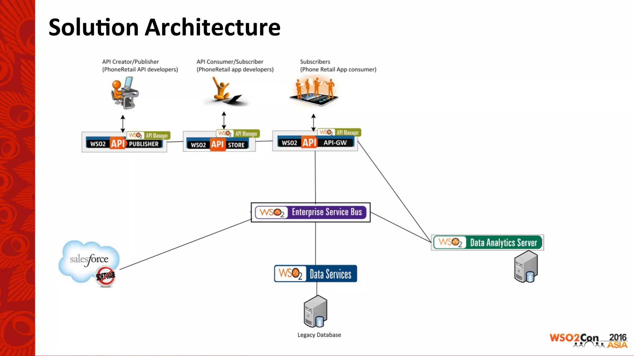 Solu-on	Architecture	
 