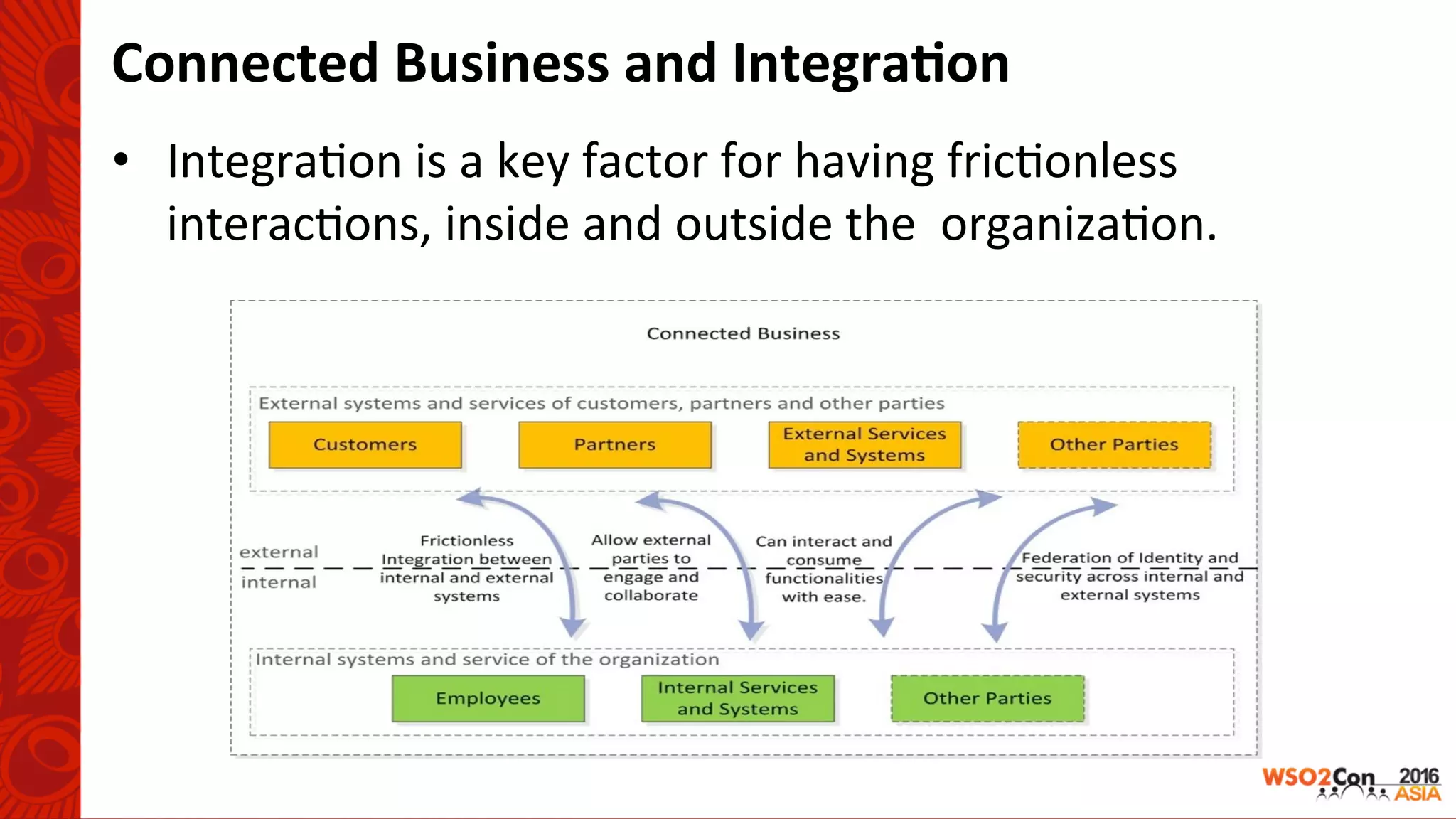 Connected	Business	and	Integra-on	
•  Integra-on	is	a	key	factor	for	having	fric-onless		
interac-ons,	inside	and	outside	the		organiza-on.	
 