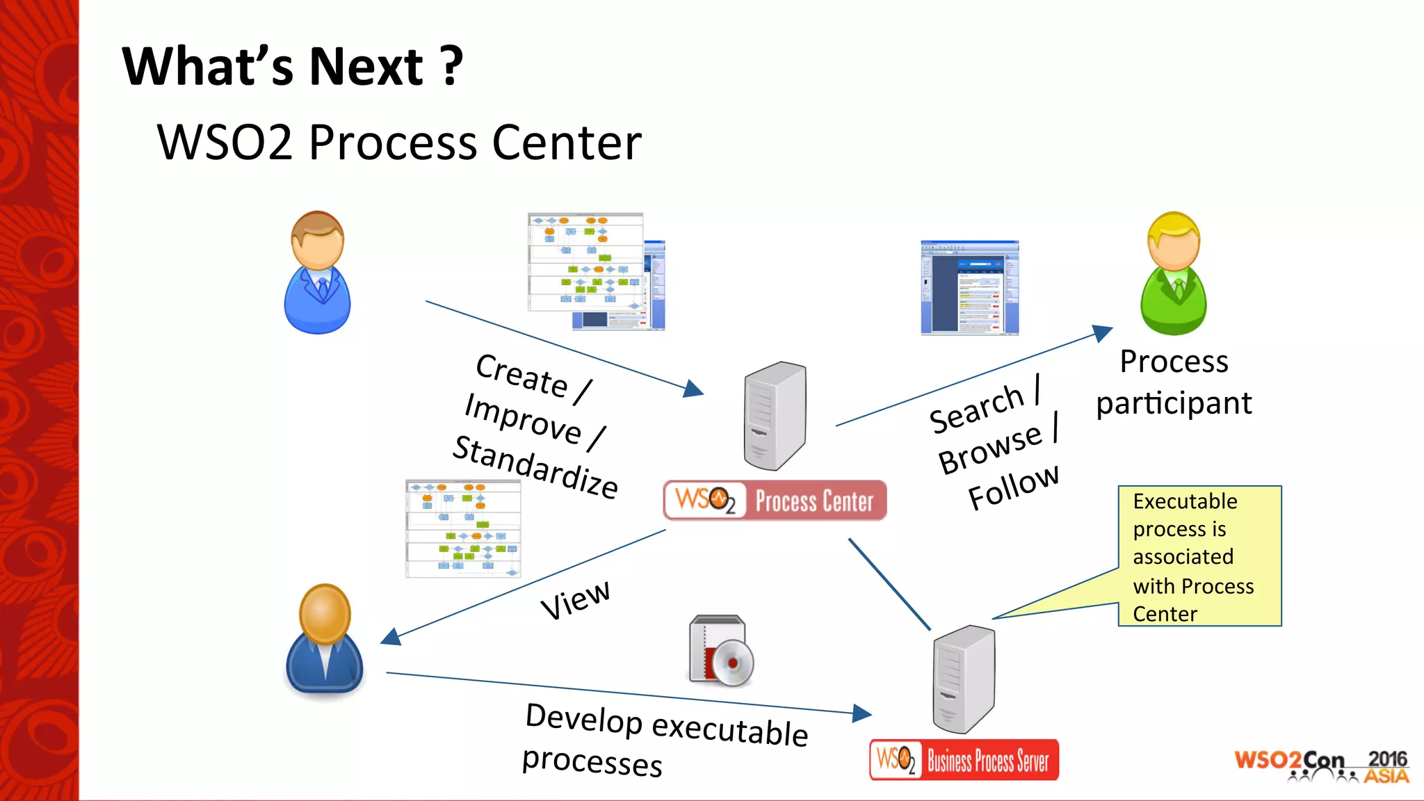 WSO2	Process	Center	
What’s	Next	?	
Process	
par-cipant	
Create	/	Improve	/	Standardize	
Search	/	
Browse	/	
Follow	
Develop	executable	
processes	
Executable	
process	is	
associated	
with	Process	
Center	
 
