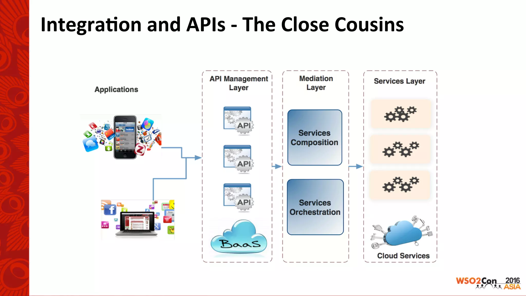 Integra-on	and	APIs	-	The	Close	Cousins	
 