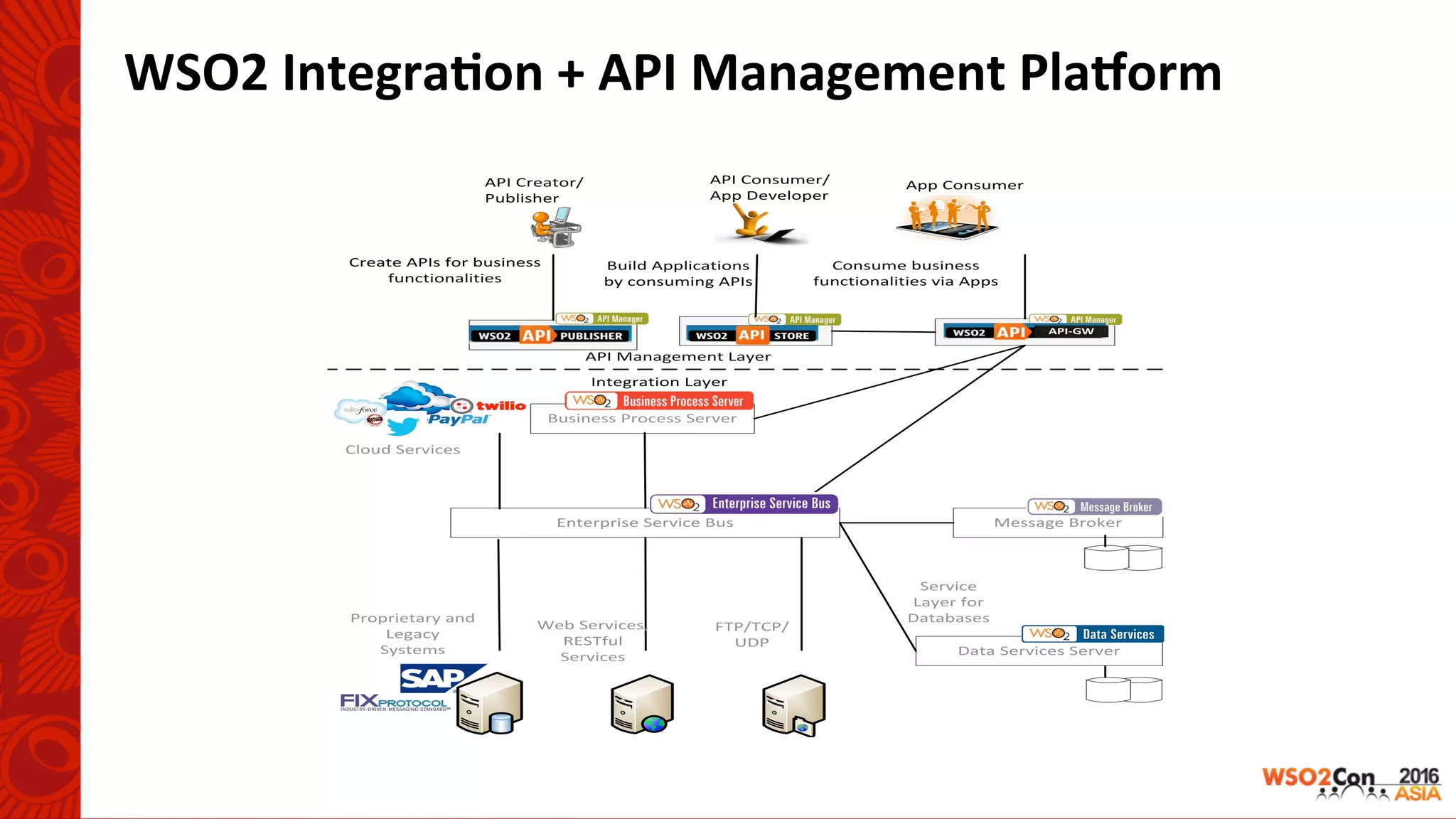 WSO2	Integra-on	+	API	Management	Pla<orm	
 