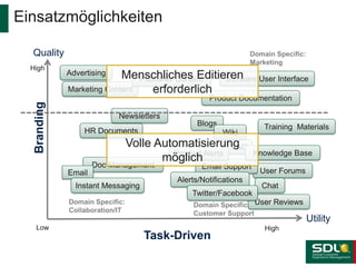 Doc Management
Einsatzmöglichkeiten
Utility
Quality
High
Low High
User Forums
Email Support
FAQ
Advertising
Product Alerts
Product Documentation
User Reviews
Software User Interface
Email
Instant Messaging
Training Materials
Knowledge Base
HR Documents
Task-Driven
Branding
Marketing Content
Publisher Content
Chat
Blogs
Domain Specific:
Collaboration/IT
Domain Specific:
Customer Support
Domain Specific:
Marketing
Alerts/Notifications
Newsletters
Wiki
Menschliches Editieren
erforderlich
Volle Automatisierung
möglich
Twitter/Facebook
 