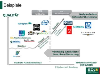 Beispiele
QUALITÄT
BEREITSTELLUNGSZEIT
FÜR KUNDEN
SDL
BeGlobal
SDL
BeGlobal+PostEdit
8 Wochen nach Bestellung
Staatliche Nachrichtendienste
Nachbearbeitete
technische Übersetzung
Vollständig automatische
brauchbare Übersetzung
 