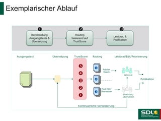 Exemplarischer Ablauf
Bereitstellung
Ausgangstexte &
Übersetzung
Routing
basierend auf
TrustScore
Lektorat, &
Publikation
  





TrustScoreÜbersetzung



Ausgangstext Lektorat/Edit/PriorisierungRouting
Publikation
Kontinuierliche Verbesserung
Publish
Ready
Post Edit/
Übersetzen
Lektorat
Post-Edit/
Übersetzen
 