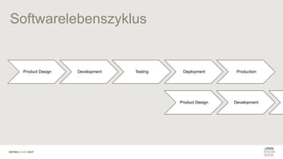 Softwarelebenszyklus
Product Design Development Testing Deployment Production
Product Design Development
 
